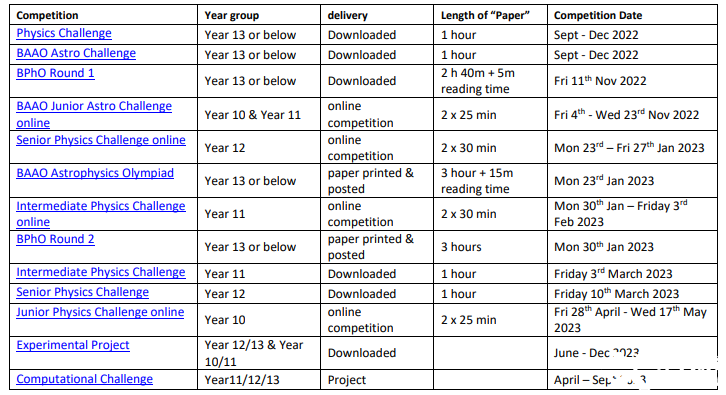 BPhO系列物理競(jìng)賽詳解，幾年級(jí)適合參加BPhO物理競(jìng)賽？