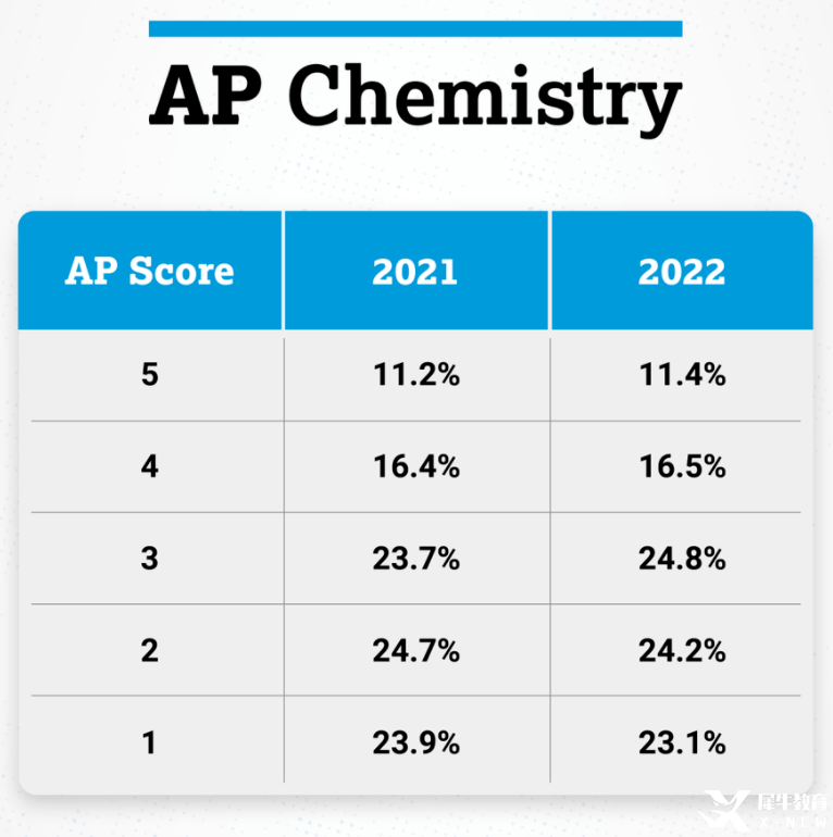 AP化學(xué)5分率較低原因解析!AP化學(xué)輔導(dǎo)了解一下!