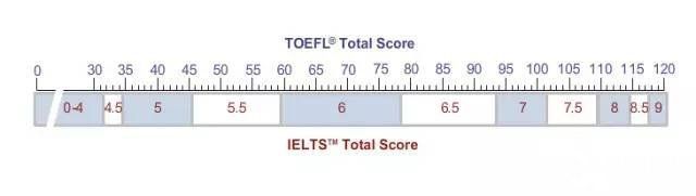 托福和雅思的區(qū)別&成績(jī)對(duì)照，哪個(gè)更好考呢？