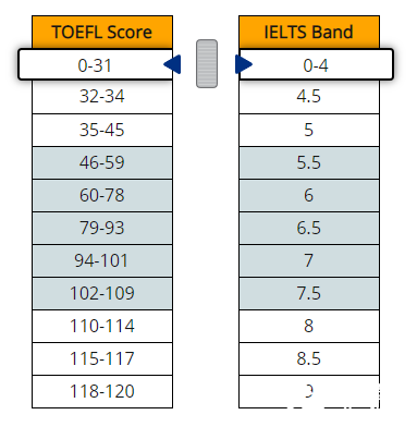 托福和雅思的區(qū)別&成績(jī)對(duì)照，哪個(gè)更好考呢？