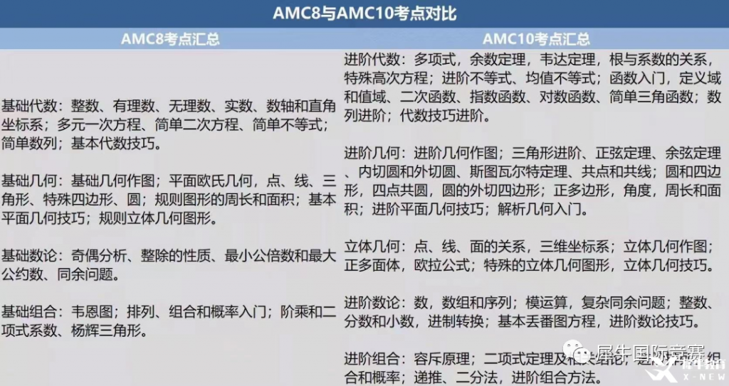 考完AMC8，可以直接備考AMC10嗎?