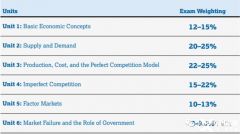 AP宏觀&微觀經(jīng)濟學考試內(nèi)容及考核方式解讀，附AP真題資料
