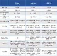 3-12年級AMC競賽應(yīng)該如何規(guī)劃？AMC競賽優(yōu)勢原來這么多！