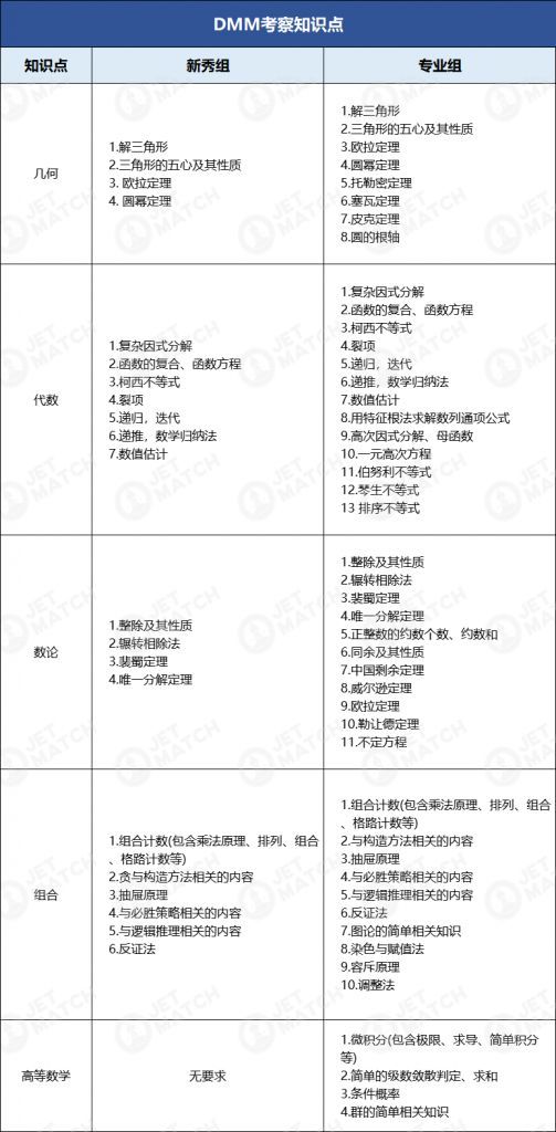 DMM杜克大學(xué)數(shù)學(xué)競賽有哪些必備考點？DMM重要考點匯總！