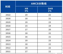 AMC8競(jìng)賽獎(jiǎng)項(xiàng)設(shè)置，多少分能拿獎(jiǎng)呢？