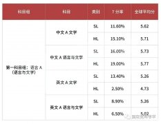 IB課程各科目7分率分析，附英美學校IB成績要求及選課指南！