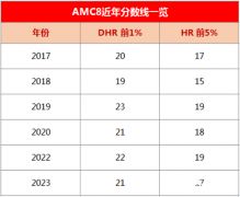 2023年AMC8競賽分?jǐn)?shù)線分析，中英雙語真題PDF版資料分享！