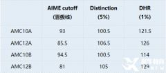 AMC10獎(jiǎng)項(xiàng)設(shè)置是怎樣的？獲獎(jiǎng)分?jǐn)?shù)要求是多少呢？