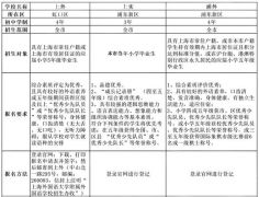 上海三公難申請嗎？小托福AMC必備？