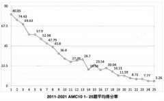 AMC10競賽考試趨勢分析！近幾年AMC10考試難度增大很多嗎？