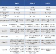 AMC8/10/12一年考幾次？競賽含金量究竟如何？