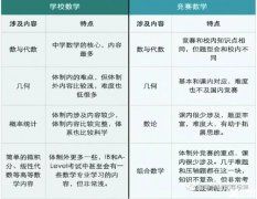 沒有奧數(shù)基礎可以參加AMC嗎？AMC競賽課程培訓哪里有？