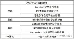 目標藤校！7-12年級國際競賽/語言規(guī)劃路徑解讀，附7-12月競賽清單！