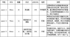 IGCSE物理考什么？考試內(nèi)容&難度&備考規(guī)劃&輔導(dǎo)課程介紹！