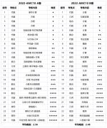 AMC10考什么？考到多少分可以晉級、拿到前1%，5%？附AMC10沖刺課程！