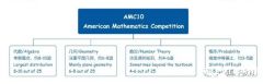 AMC10競賽難點，附近十年真題解析資料及培訓課程