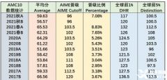 上海AMC10競(jìng)賽培訓(xùn)輔導(dǎo)課程推薦，線上/線下可選！