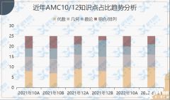 AMC10/12沖獎計劃來啦！AMC競賽沖刺課程介紹！