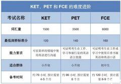 海淀牛娃都在準(zhǔn)備的KET/PET，適合幾年級(jí)孩子考？