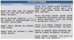 AMC8和AMC10可以一起報(bào)名嗎？上海有好的AMC培訓(xùn)機(jī)構(gòu)嗎？