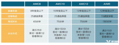 美國AMC競賽和英國UKMT競賽有何區(qū)別？