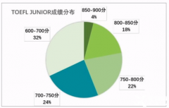 小托福850分在什么水平？北上廣深小托福全程班推薦！