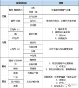 2024年AMC8考試時間是什么時候？AMC8高頻易錯知識點匯總！