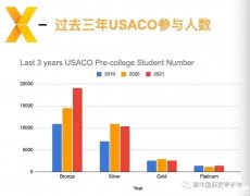 USACO競賽培訓輔導課程怎么選？各等級輔導班介紹！