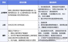 2024年上海三公備考規(guī)劃/干貨一文詳解！