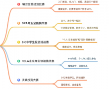 SIC/沃頓/NEC/BPA...經(jīng)濟(jì)商賽按照這個(gè)規(guī)劃走，你的背提就很牛了！