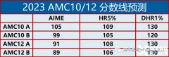 2024年AIME競賽考試培訓輔導課程哪里有？