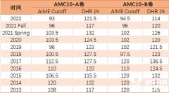 2023年AMC10/12分?jǐn)?shù)線是多少？分?jǐn)?shù)線及下一步備考課程介紹！