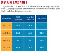 AMC10競(jìng)賽考多少分對(duì)申請(qǐng)有用？上海AMC10競(jìng)賽全程班報(bào)名中！