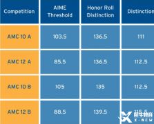 AMC10/12分?jǐn)?shù)線2023已公布，晉級的學(xué)生如何規(guī)劃AIME?