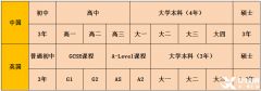 體制內(nèi)轉(zhuǎn)軌國(guó)際學(xué)校，IGCSE作用、選課要求及難點(diǎn)分析！