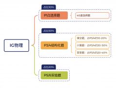 犀牛教育IGCSE課程安排來(lái)啦！寒假班熱報(bào)中！