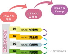 USACO競賽考前必知的三個步驟！附USACO教材及培訓(xùn)~