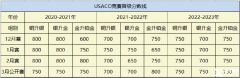 2024USACO競(jìng)賽第二輪考試已開啟，USACO競(jìng)賽課程帶你沖金！