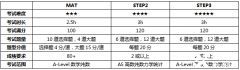 如何備考MAT和STEP考試，穩(wěn)沖牛劍G5錄??？