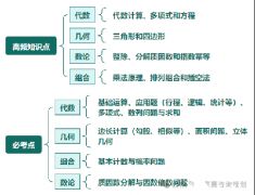 AMC10競(jìng)賽考什么？高頻知識(shí)點(diǎn)|必考點(diǎn)頌布！搞定這19道題沖1%不難！