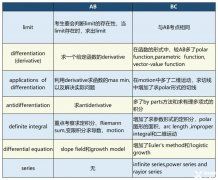 AP微積分ab和bc的區(qū)別詳解！