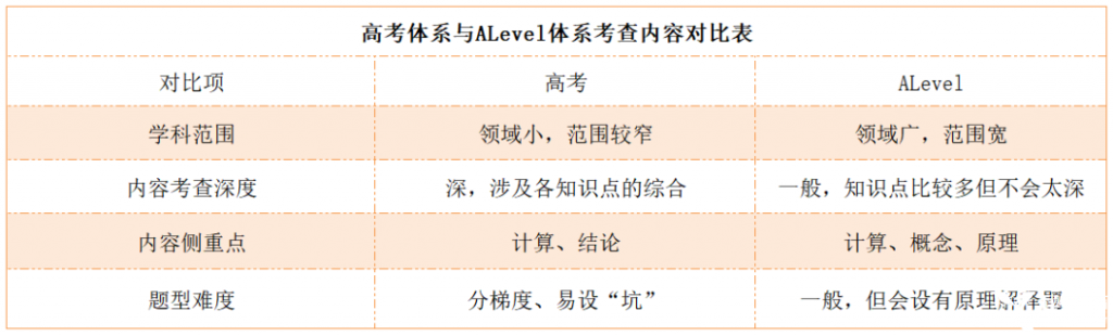 高考和alevel考查內(nèi)容