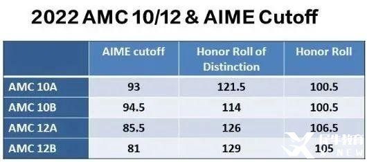 AMC10獲獎分?jǐn)?shù)線