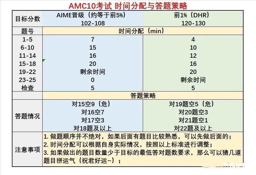 amc10考試時(shí)間分配