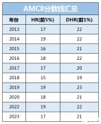 AMC8考多少分能拿獎(jiǎng)?AMC8歷年分?jǐn)?shù)線整理!