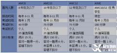 上海AMC12培訓(xùn)課程推薦，網(wǎng)課面授均可！