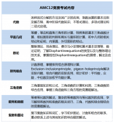 AMC12考試內(nèi)容介紹，附AMC12培訓(xùn)課程！