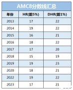 AMC8分?jǐn)?shù)線2024！