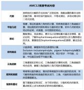 AMC12培訓(xùn)課程大綱是怎樣的？AMC12競(jìng)賽難度如何？