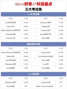 A-Level選課指南:G5”偏愛“的A-Level科目有哪些？哪些科目容易拿A*?